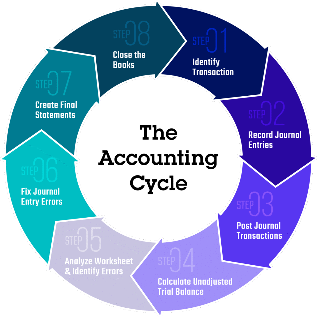 accounting cycle
